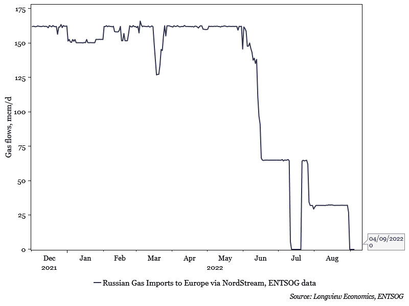 End of Russian gas