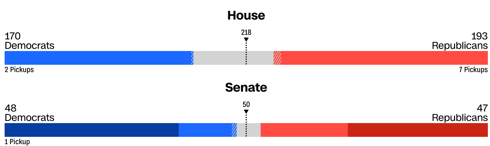 Midterm election outcome