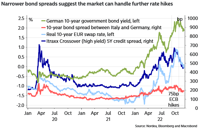 Narrower bond spreads