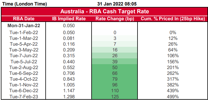 RBA OIS Westpac