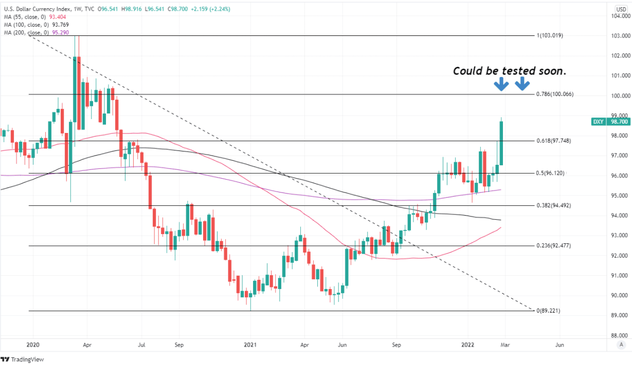 USD weekly