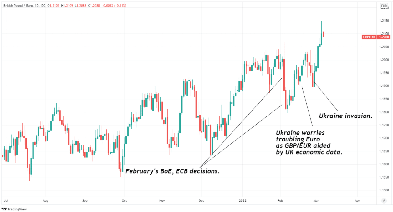 Pound / Euro Week Ahead Forecast: Upside Risks Persist As ECB Decision ...