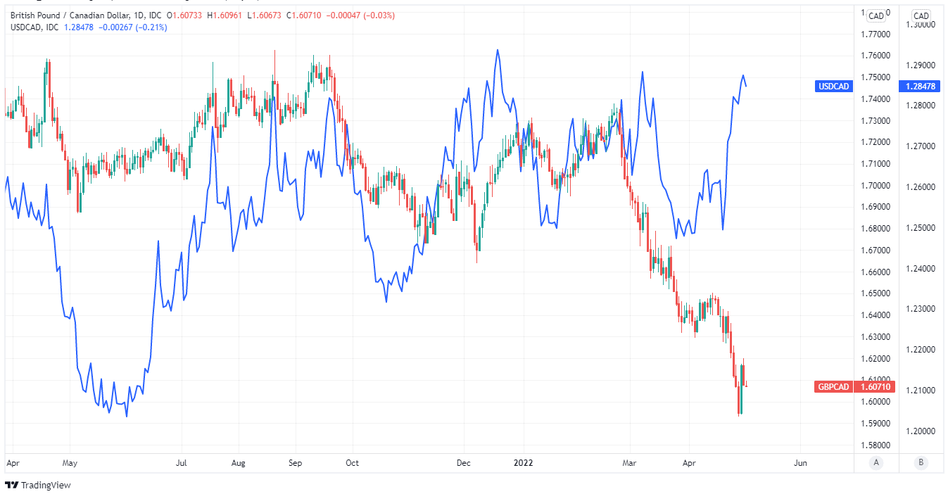 pound-to-canadian-dollar-week-ahead-forecast-five-year-low-could-be-seen