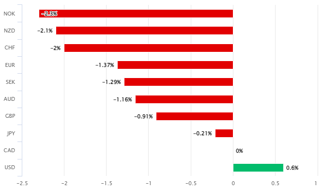 canadian-dollar-s-tentative-vulnerability-supportive-of-gbp-cad-outlook