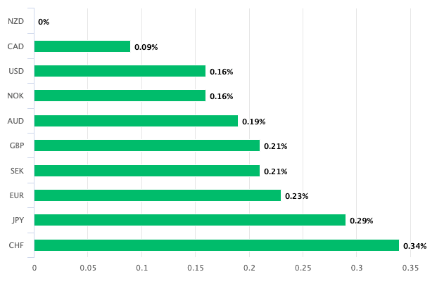 NZD dollar is the top performer