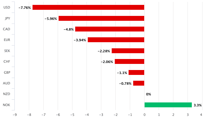 NZ Dollar underperformance