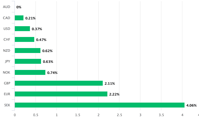 Australian Dollar is the best performer of the past week