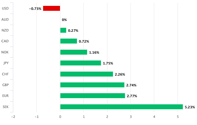 Australian Dollar is the second best performer of 2022