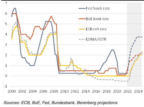 Berenberg interest rate predictions