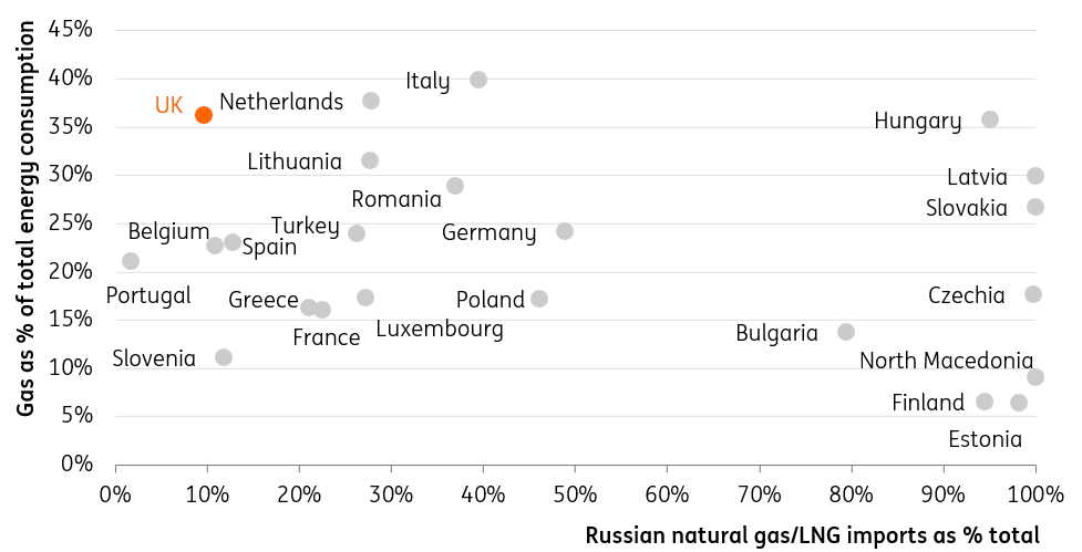 Dependence on Russian gas