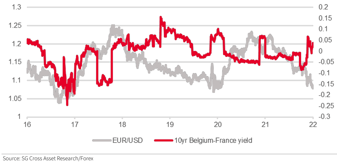 Euro and political risk