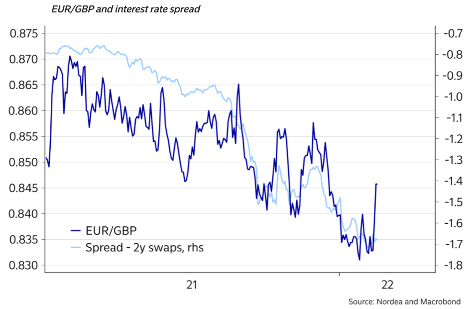 Euro Pound and spreads