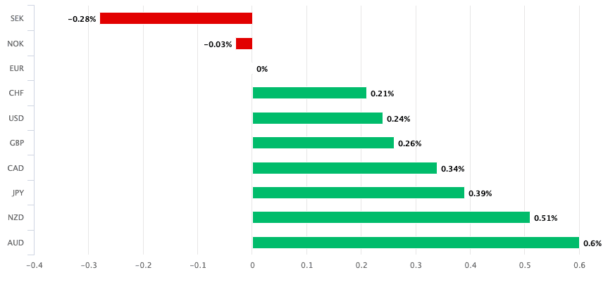 Euro relative performance