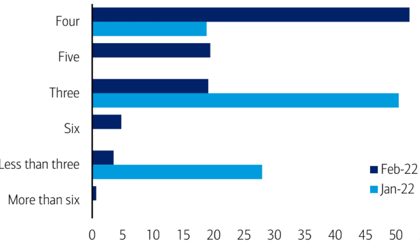 Fed rate hike expectations