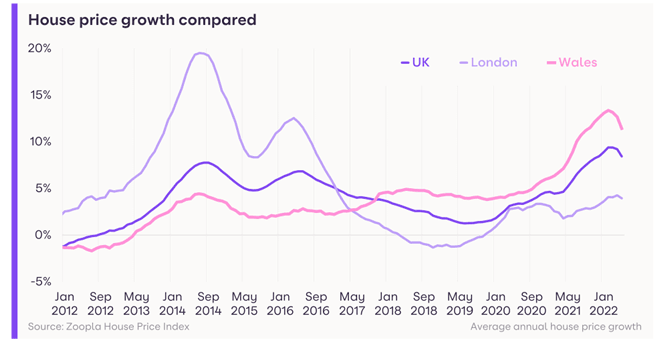 Housing market growth reaches a turning point