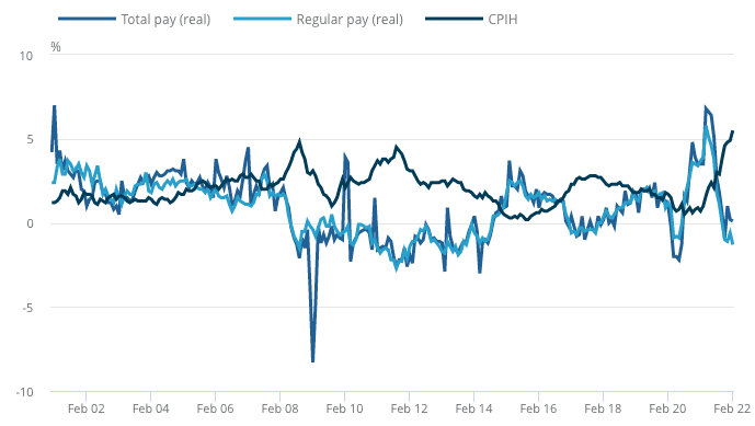 Inflation and real pay