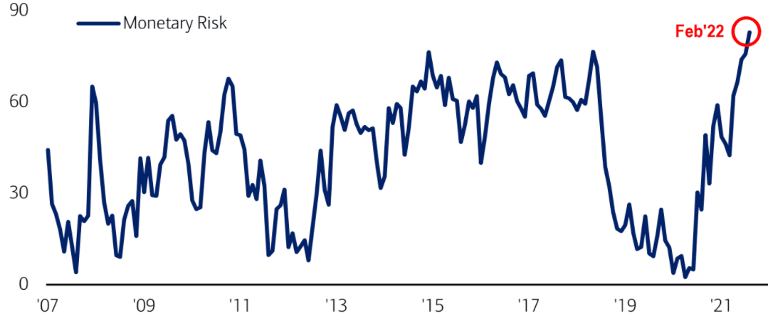 Monetary risk perceptions above normal