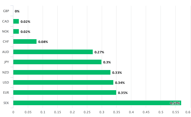 British Pound performance