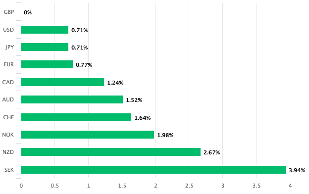 Pound is the top performer of 2022