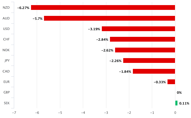 Pound is nearly the worst performer