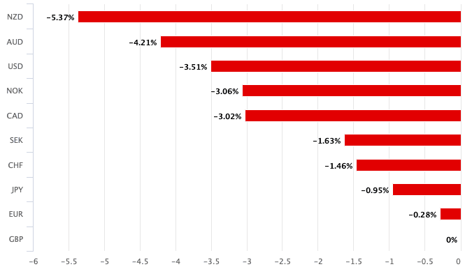 Pound performance over the past month