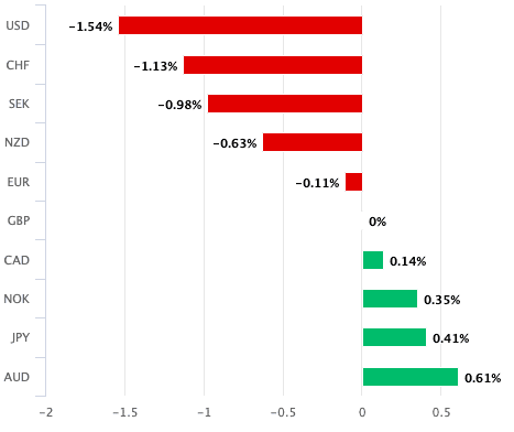 Pound's performance this past week