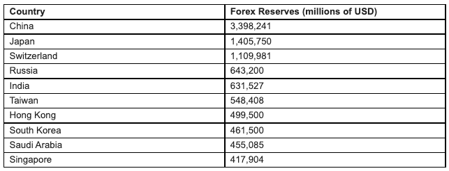 Reserve allocations USD