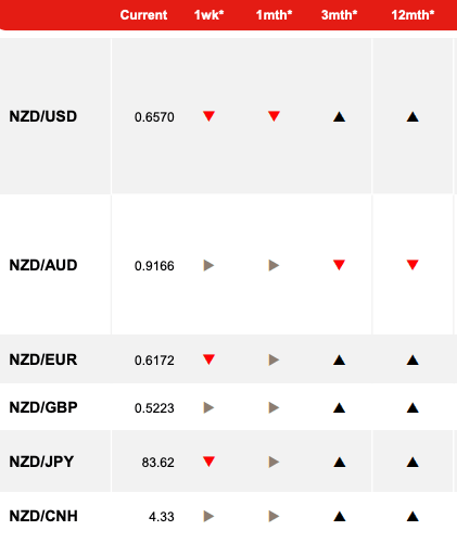 NZD forecasts Westpac