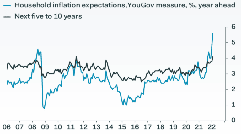 UK inflation expectations march higher