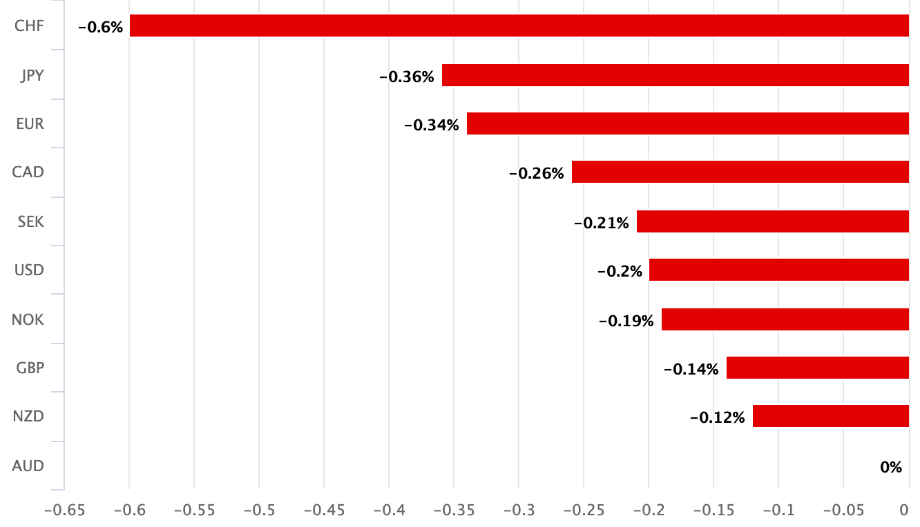 AUD