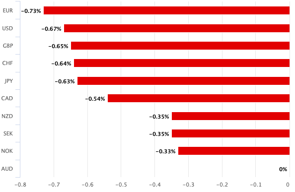 AUD is the day's biggest loser