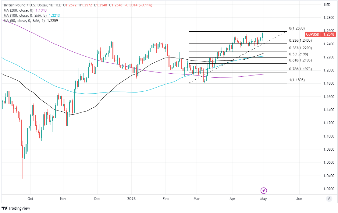 USD/CAD Analysis: Manages to defend 50-day SMA ahead of US PMIs