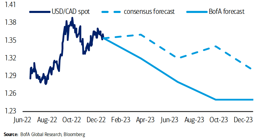 Canadian Dollar Forecast To Outperform In 2023 By Bank Of America