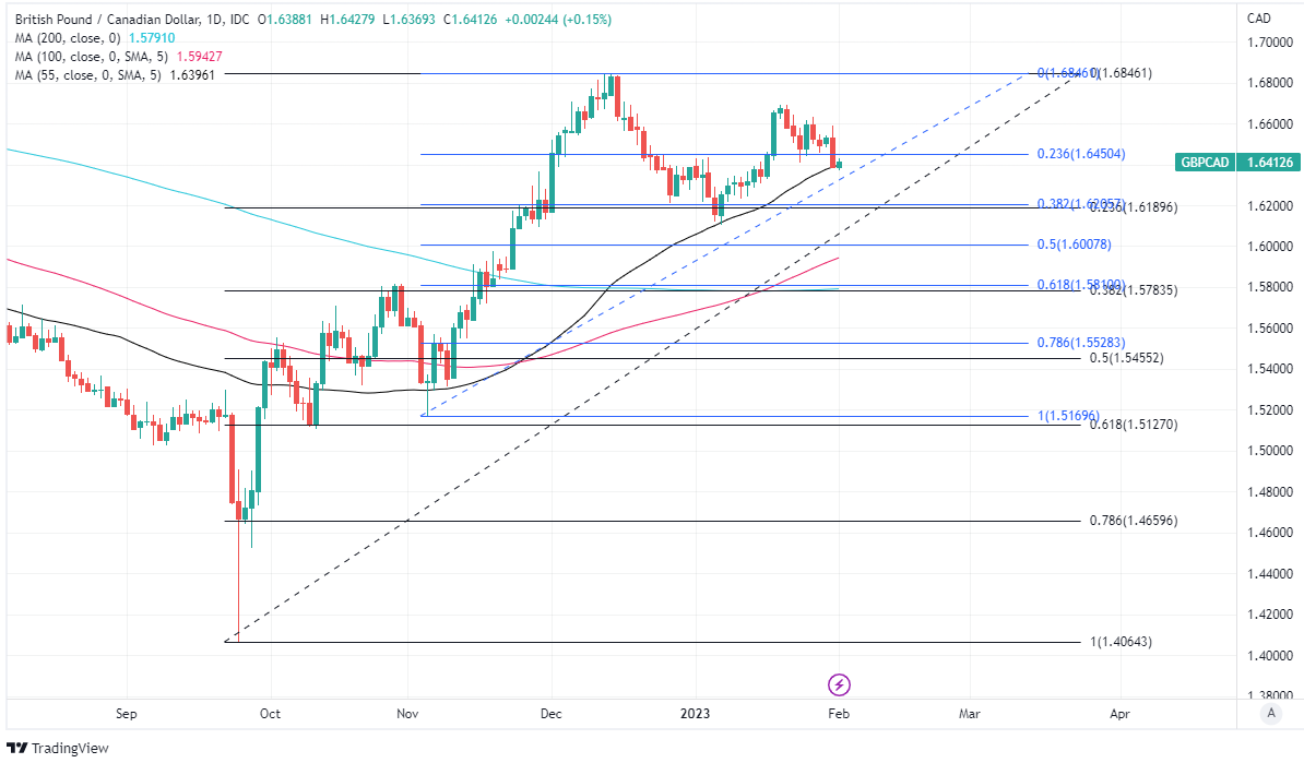 Gbp Cad Rate S Recovery Trend Could Yet Extend Further