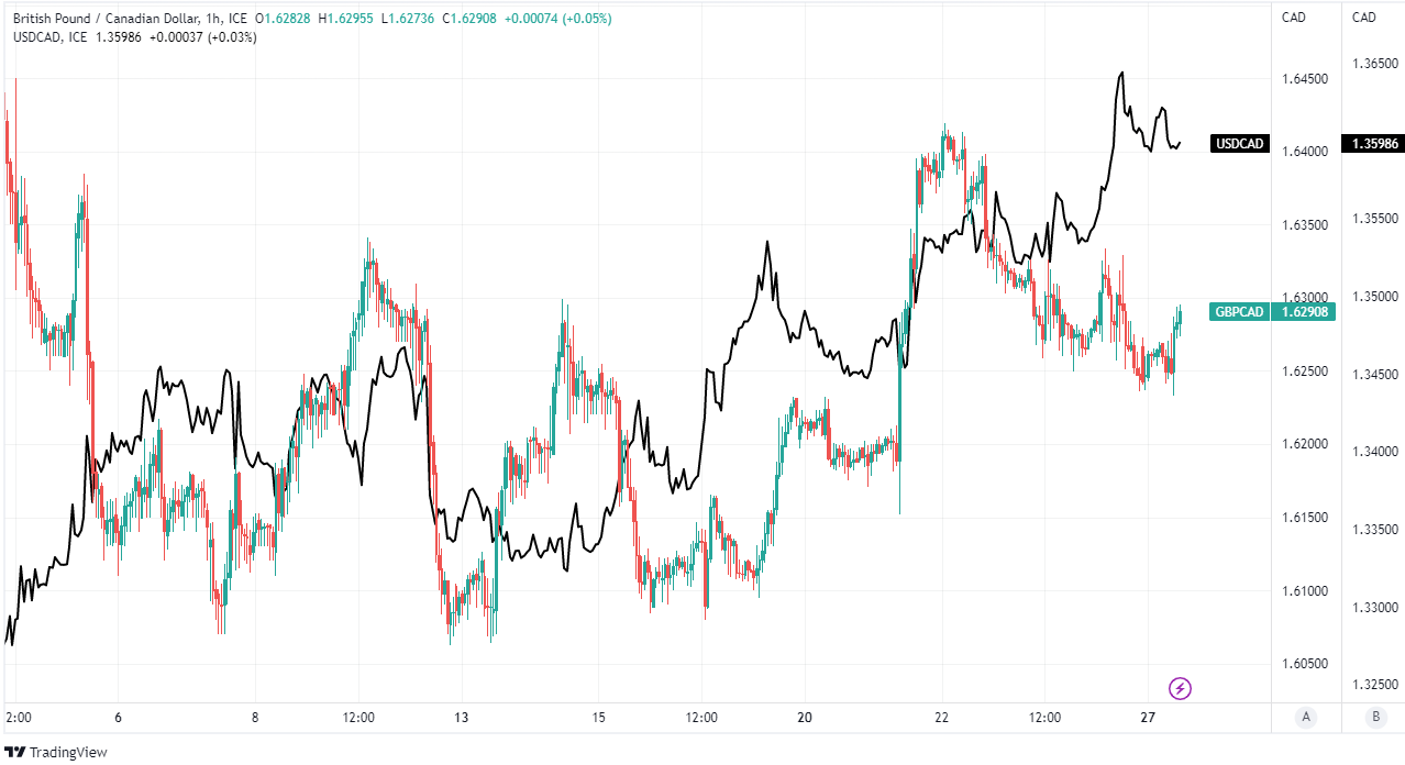 USD/CAD Price Forecast: Loonie at Pivotal Point