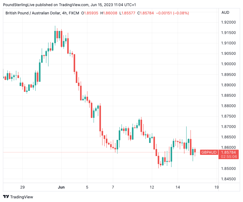 Australian Dollar Decline Pushes it to Bottom of the Range. Will AUD/USD  Bounce?