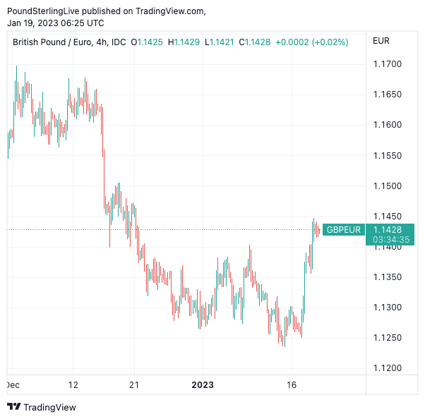 GBP/EUR at four hour intervals