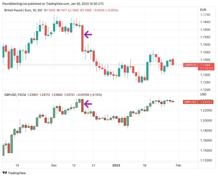 Expect Pound Sterling Weakness Against Euro Dollar In Wake Of Bank Of   GBPEUR 2023 01 30 14 30 58 