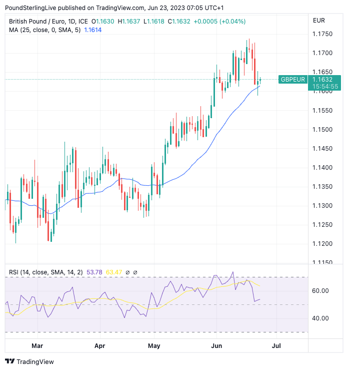 GBPEUR chart