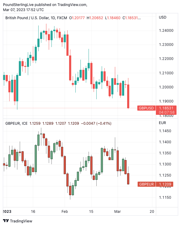 GBP/USD and GBP/EUR