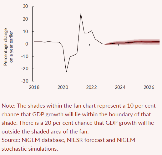 NIESR forecasts