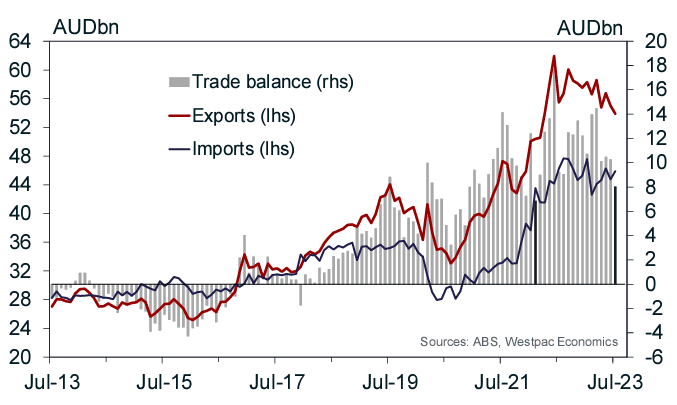 Australian Dollar Weakness Explained by a Slumping Trade Surplus