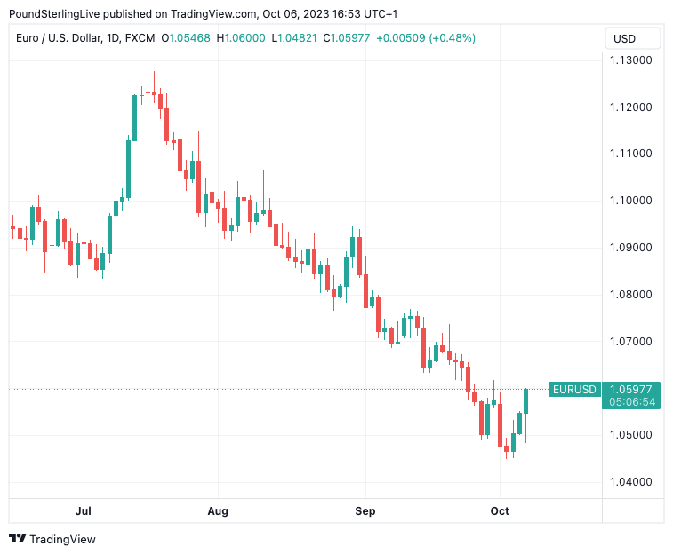 50 USD to EUR Live Update √ 50 Dollar → 45.9000 EUR Exchange Rate