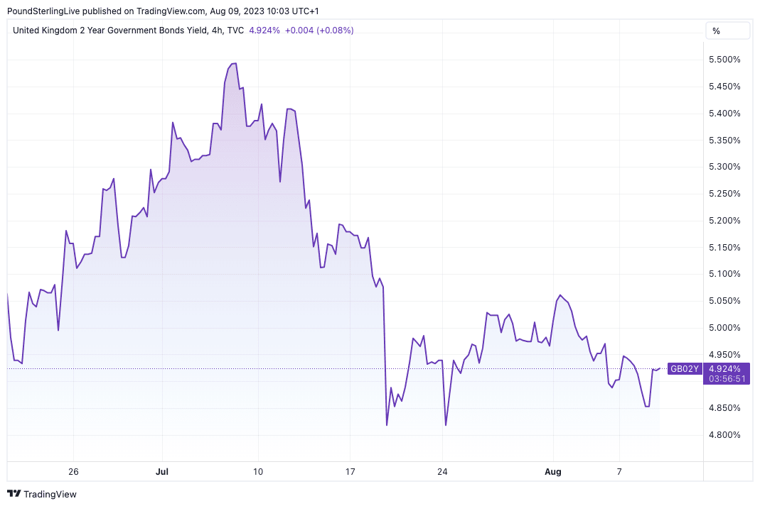 When Will Interest Rates Go Down September 2024 Is The Current Bet   GB02Y 2023 08 09 10 03 10 