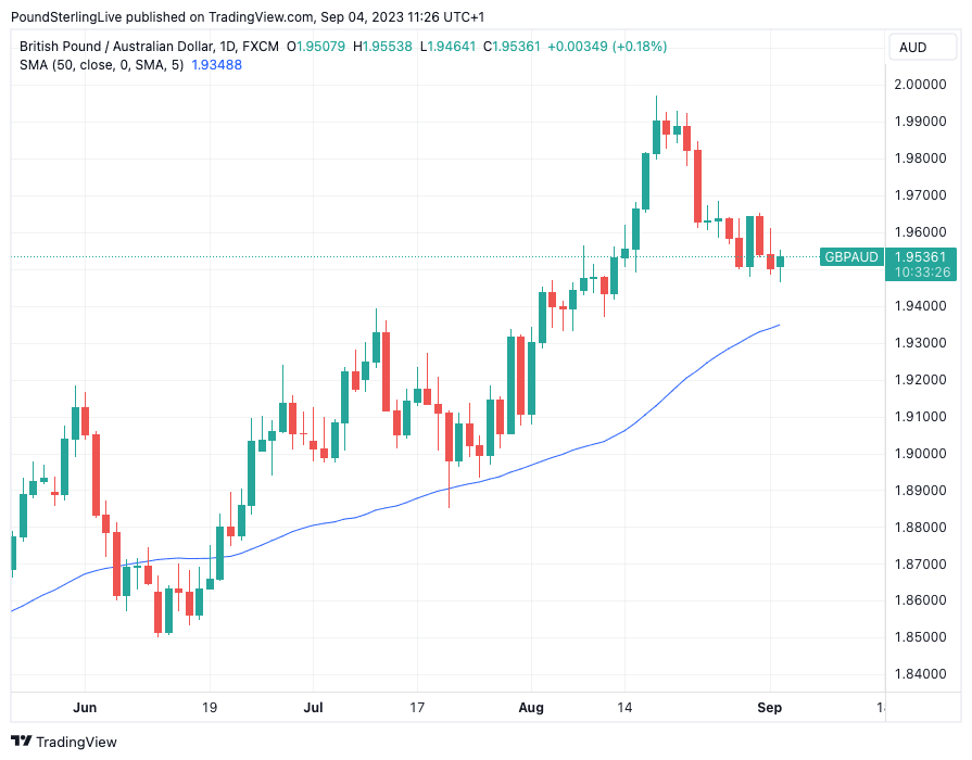 AUD/USD Price Forecast - Australian Dollar Continues Around 50 Day EMA