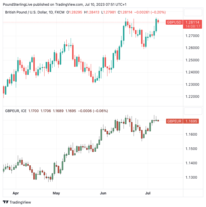 GBPUSD and GBPEUR