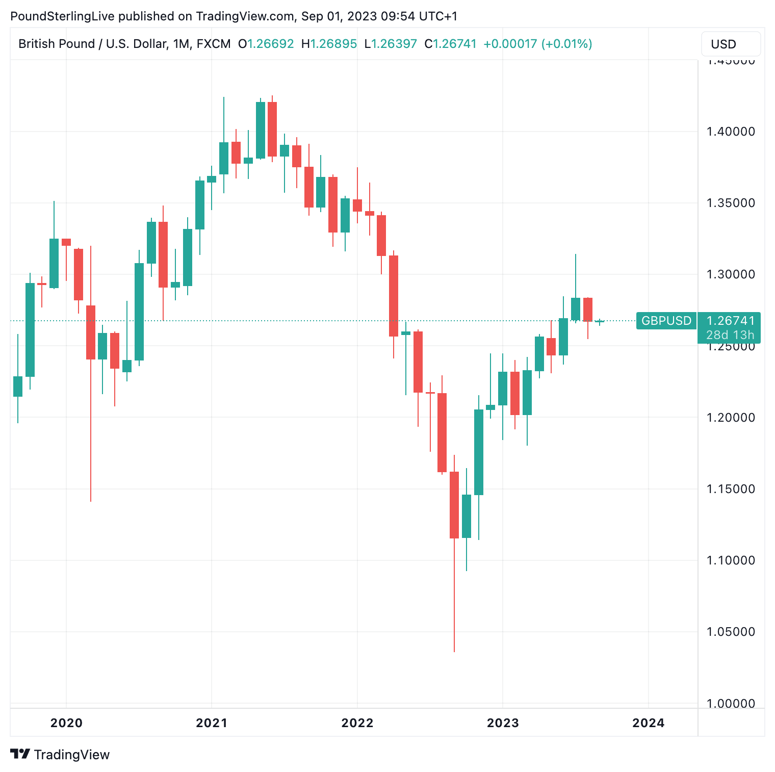 GBP to USD monthly