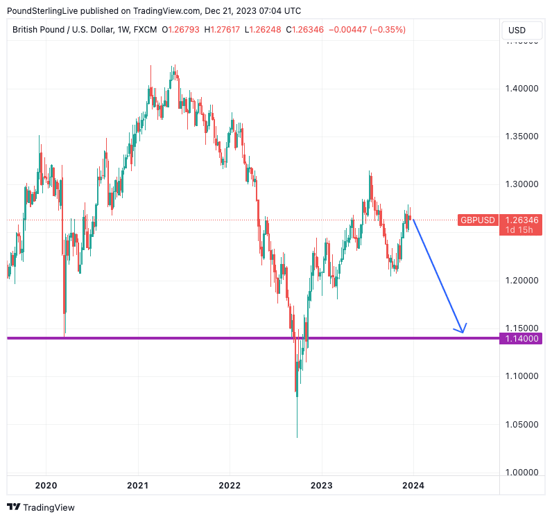 Pound Sterling 2024 Outlook