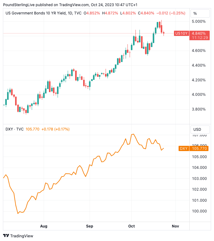 "Retreat In Yields Slams Dollar" - XM.com