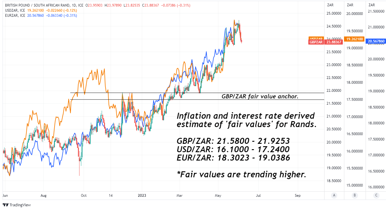 Pound To South African Rand Exchange Rate Shows Vulnerability